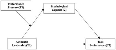 Authentic Leadership and Task Performance via Psychological Capital: The Moderated Mediation Role of Performance Pressure